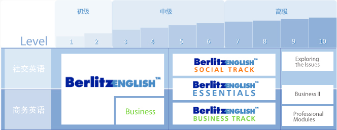 贝立兹——全球历史最长、规模最大的国际著名专业培训机构