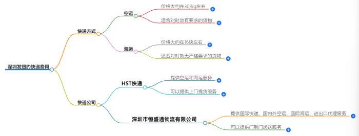 深圳发纽约快递多少钱？