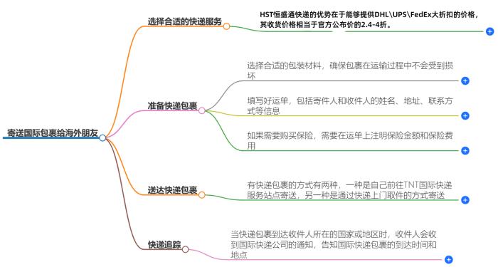 怎样寄送国际包裹给海外朋友？