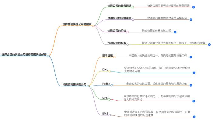 如何选择合适的快递公司进行跨国快递邮寄？