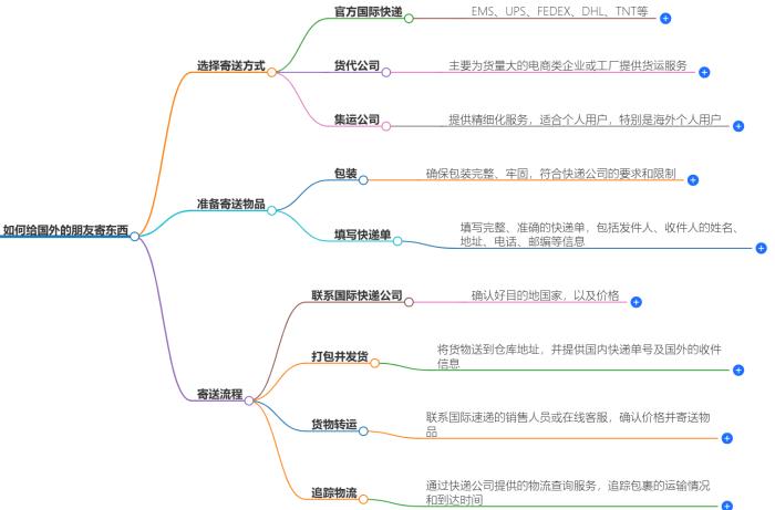 怎么给国外的朋友寄东西？