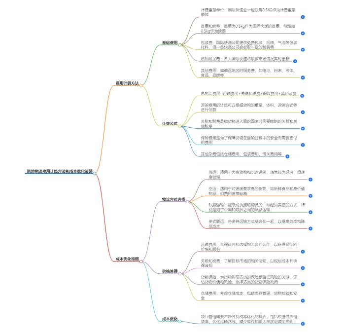跨境物流费用计算方法和成本优化策略