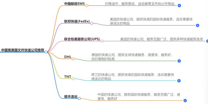 中国寄美国文件哪个快递便宜