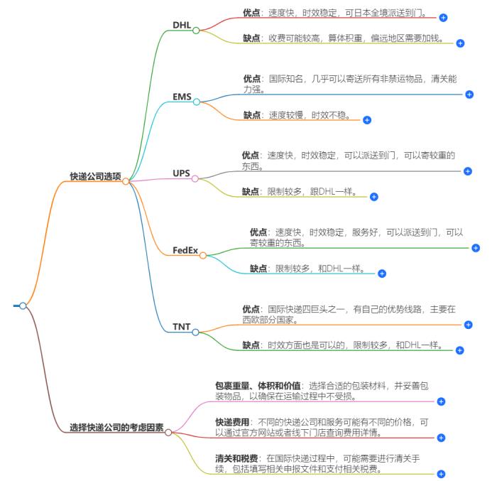 中国寄日本文件哪个快递便宜