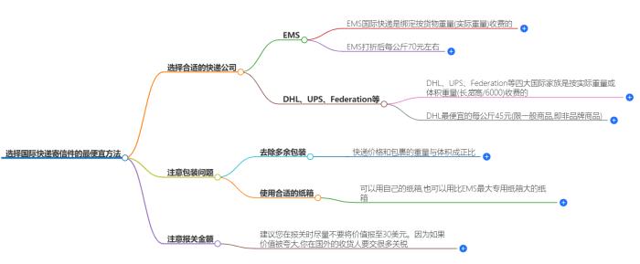 如何选择国际快递寄信件的最便宜方法
