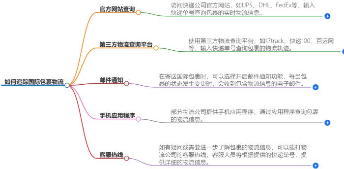如何追踪国际包裹物流