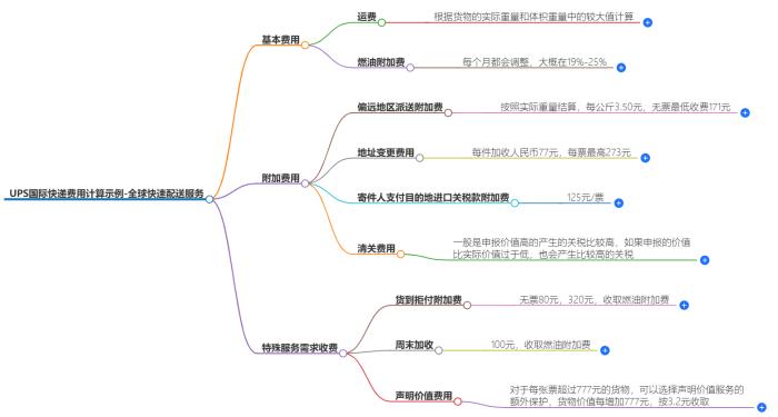 UPS国际快递费用计算示例