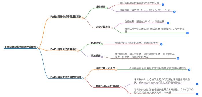 FedEx国际快递费用计算示例