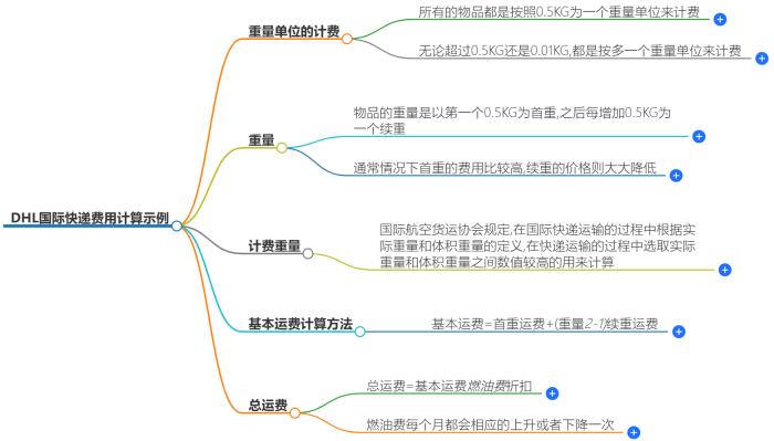 DHL国际快递费用计算示例