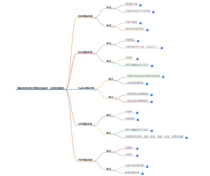 国际快递价格计算器在线使用