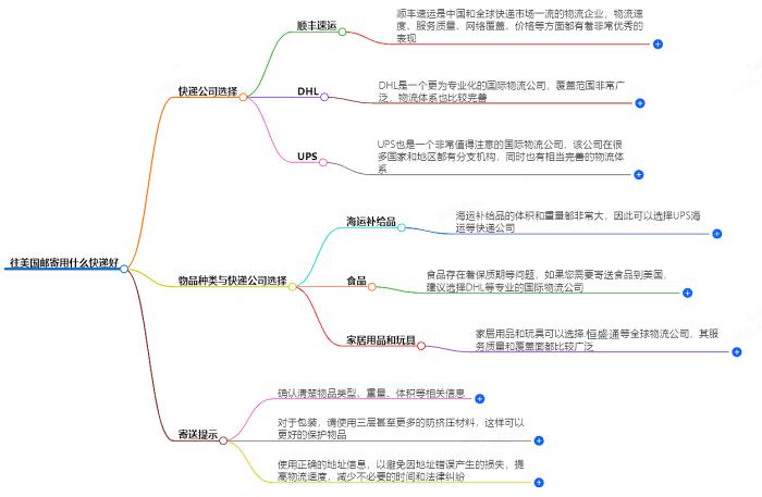 往美国邮寄用什么快递好？