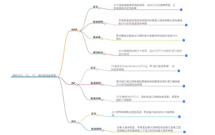辨析AMS、ACI、ISF，做好美加线申报