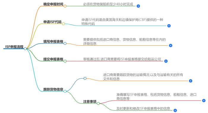 ISF申报流程