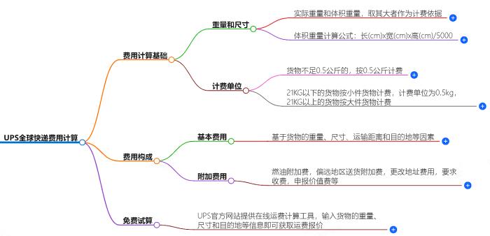UPS全球快递费用计算，免费试算