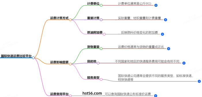 国际快递运费比较平台