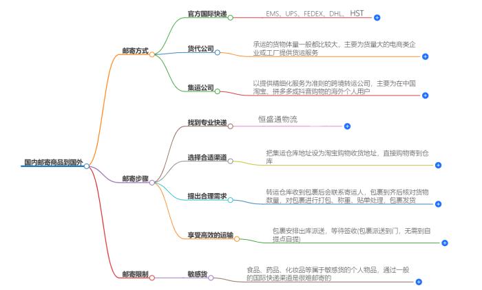 国内怎么把商品邮寄到国外？快递公司推荐|邮寄国外攻略