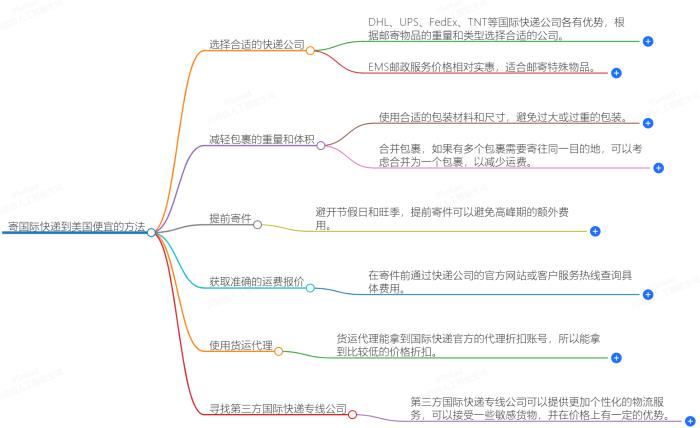 怎么寄国际快递到美国便宜？