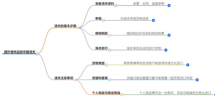 国外寄样品到中国如何清关？