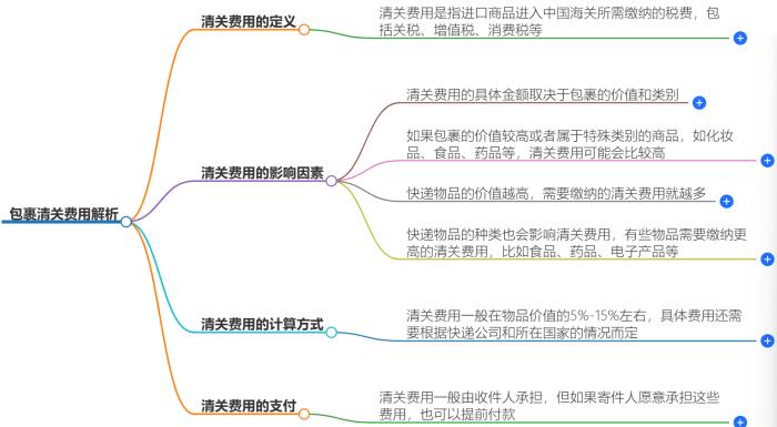 包裹清关需要支付费用吗？外国包裹清关费用解析