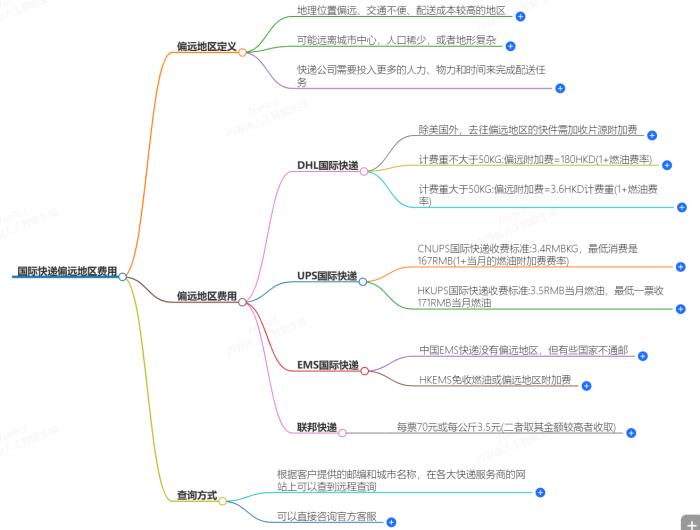 国际快递偏远地区费用