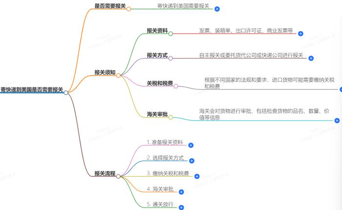寄快递到美国需要报关吗？报关须知和流程简介