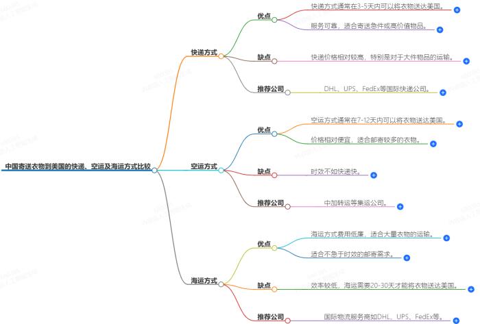 中国寄送衣物到美国的快递、空运及海运方式比较