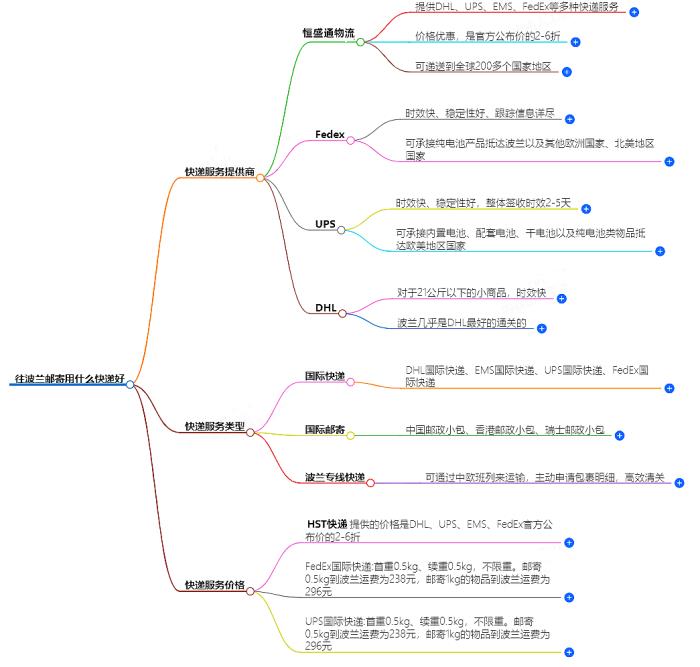 往波兰邮寄用什么快递好？