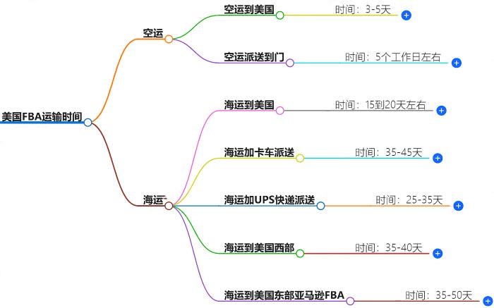 美国FBA运输时间