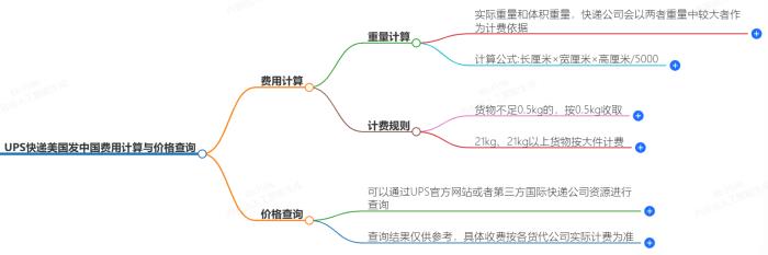 UPS快递美国发中国