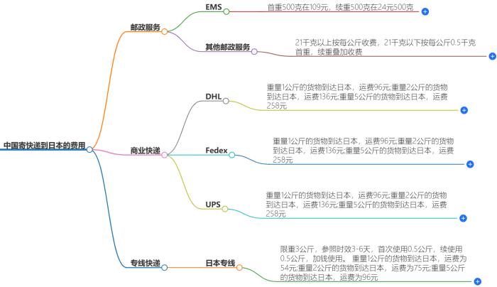 中国寄快递到日本最佳价格