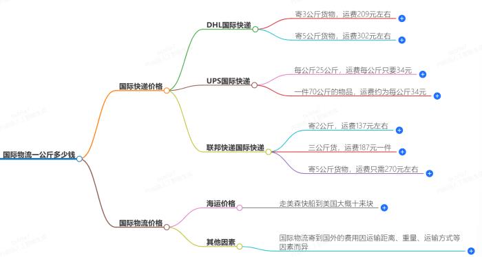 国际物流一公斤多少钱