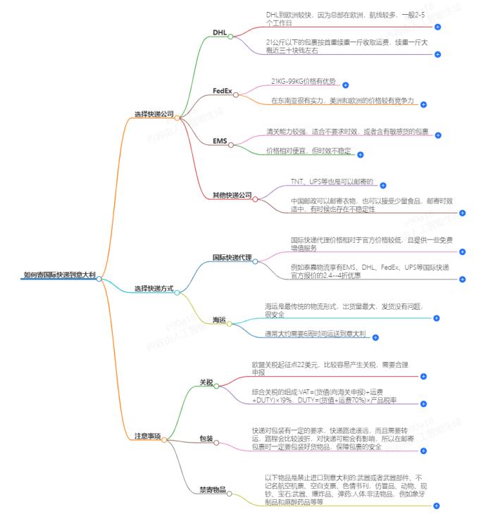 怎么寄国际快递到意大利便宜？