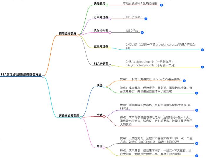 FBA头程货物运输费用计算方法详解
