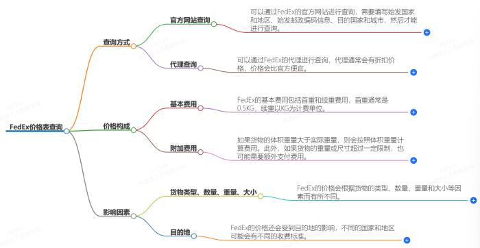 FedEx价格表查询