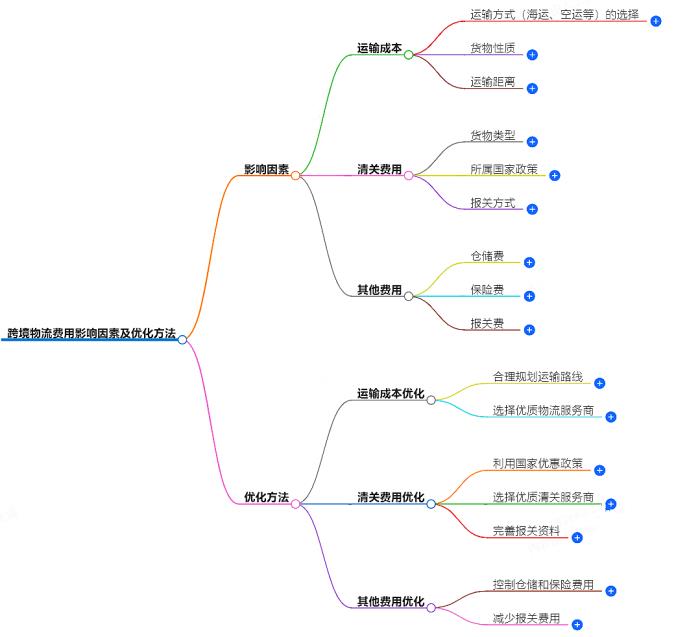跨境物流费用影响因素及优化方法