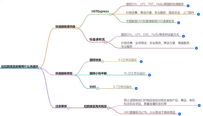 往拉脱维亚邮寄用什么快递好？