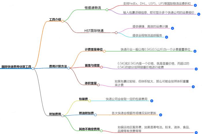 国际快递费用估算工具