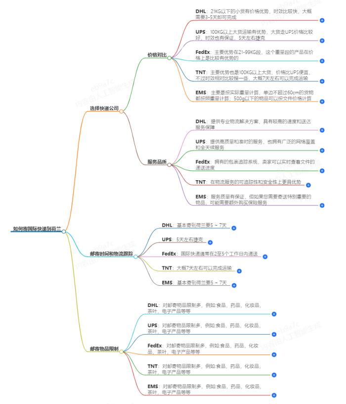 怎么寄国际快递到荷兰便宜？