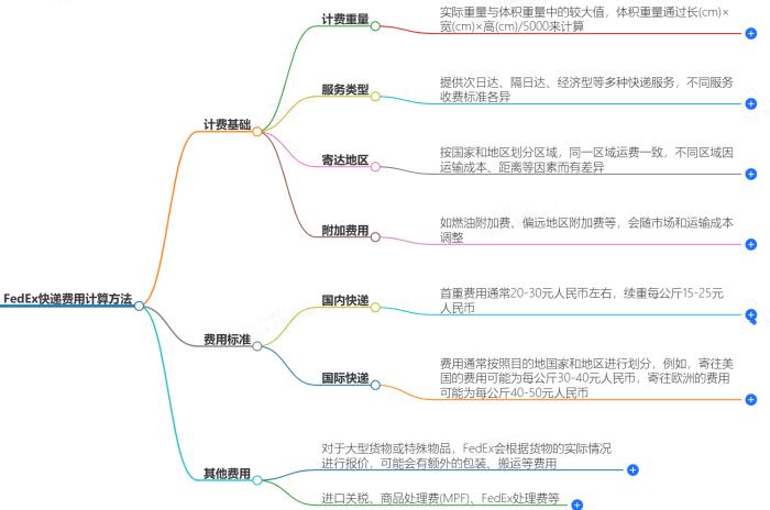 FedEx快递费用计算方法