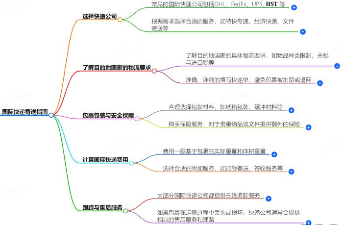 国际快递解密：如何快速、安全地将包裹送达世界各地？