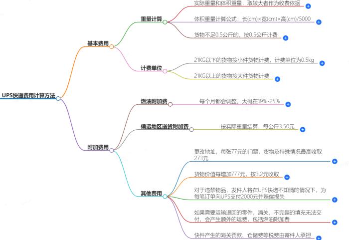 UPS快递费用计算方法