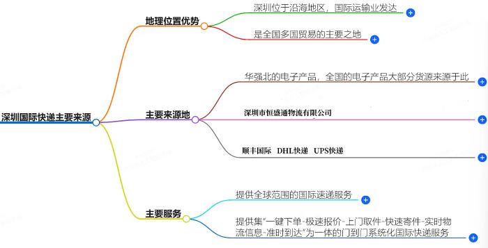 深圳国际快递主要来自哪里？
