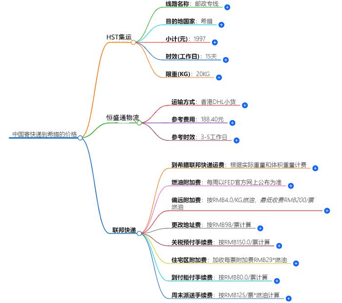中国寄快递到希腊多少钱