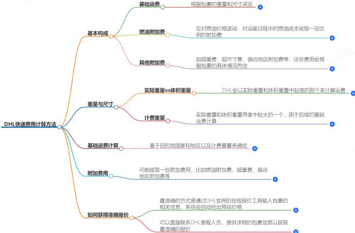 DHL快递费用计算方法