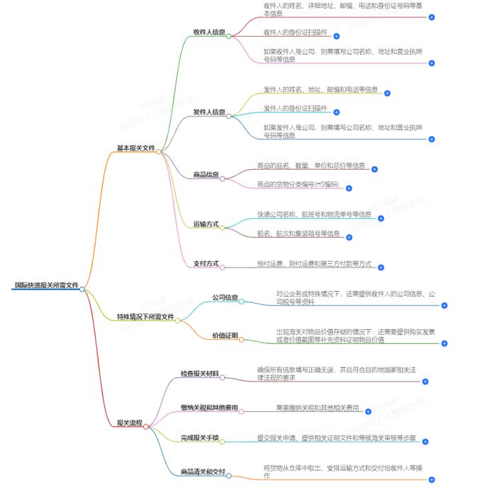 国际快递报关所需文件模板