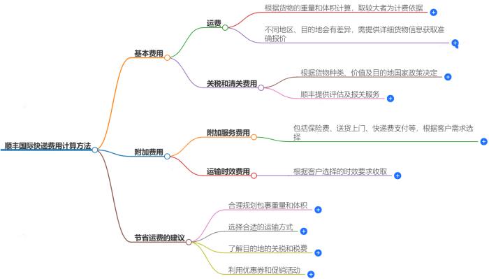 顺丰国际快递费用计算方法
