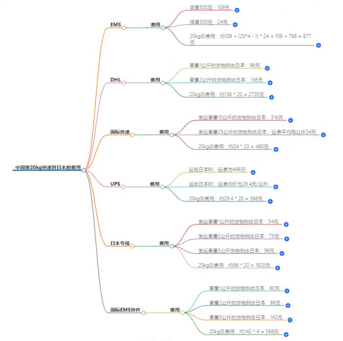 中国寄20kg快递到日本要多少钱