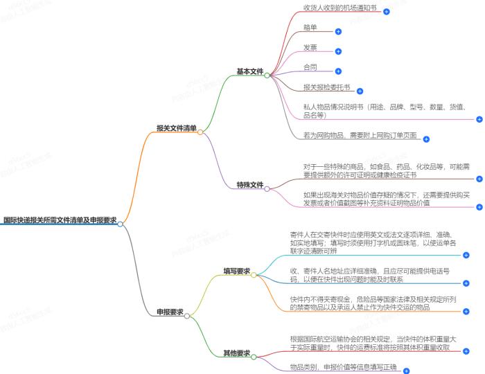 国际快递报关所需文件清单及申报要求
