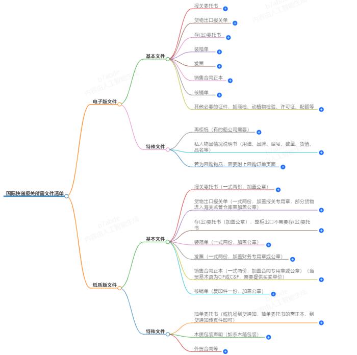 国际快递报关所需文件清单