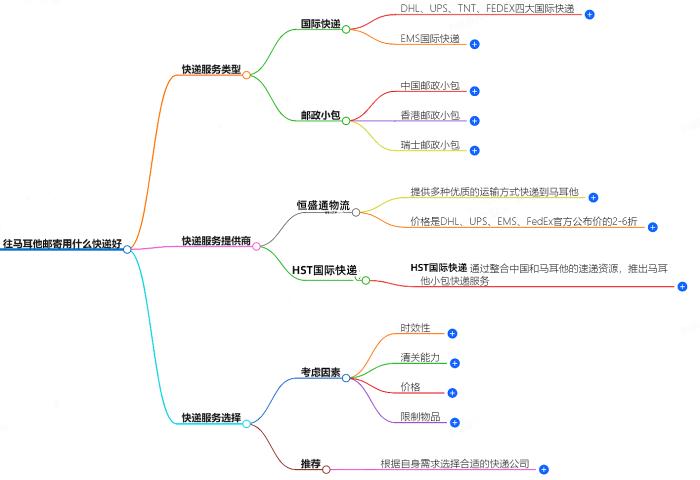 往马耳他邮寄用什么快递好？